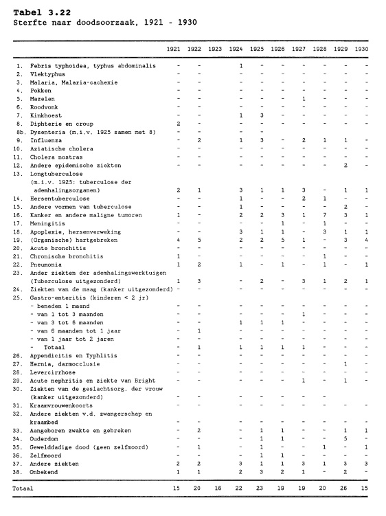 overlijdensverklaringen tabel