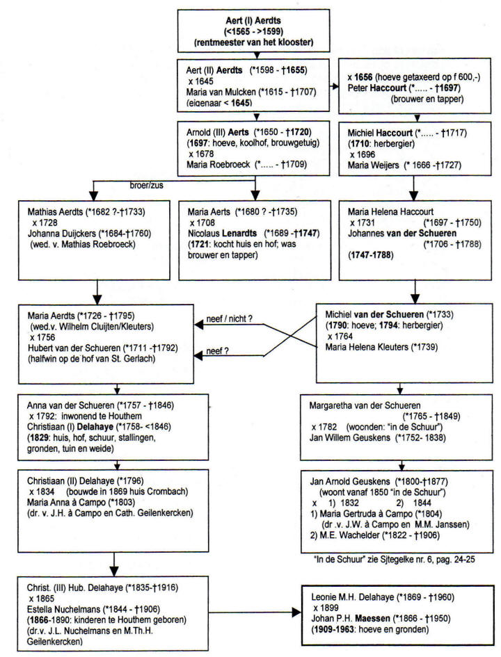 Genealogisch overzicht